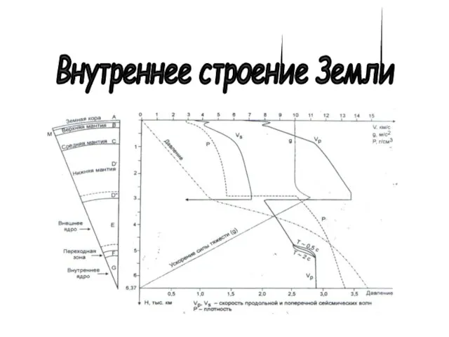 Внутреннее строение Земли