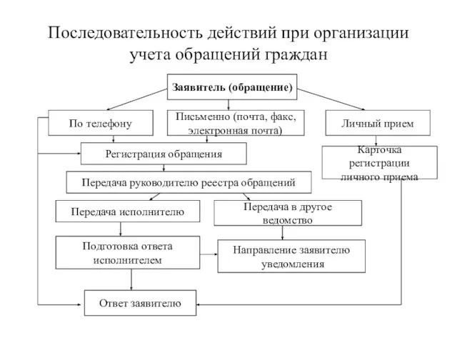 Последовательность действий при организации учета обращений граждан Заявитель (обращение) Письменно (почта,