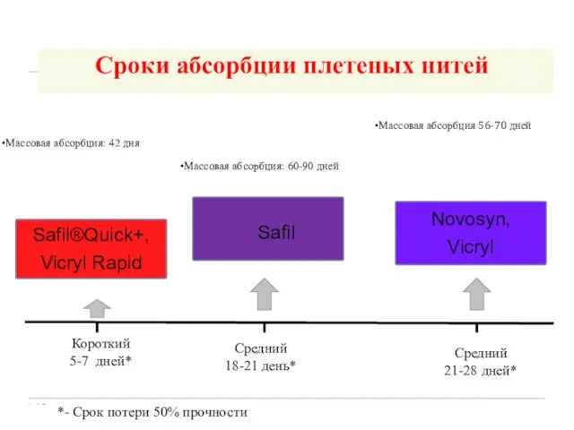 Средний 18-21 день* Короткий 5-7 дней* Сроки абсорбции плетеных нитей Средний