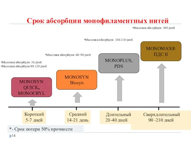 MONOMAX® ПДС II MONOPLUS, PDS MONOSYN Biosyn MONOSYN QUICK, MONOCRYL Длительный