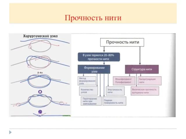 Прочность нити