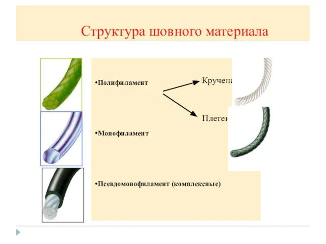 Cтруктура шовного материала Полифиламент Монофиламент Псевдомонофиламент (комплексные)