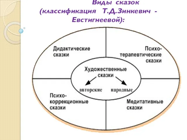 Виды сказок (классификация Т.Д.Зинкевич - Евстигнеевой):