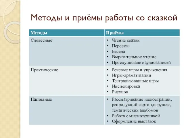 Методы и приёмы работы со сказкой