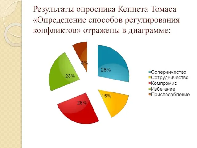 Результаты опросника Кеннета Томаса «Определение способов регулирования конфликтов» отражены в диаграмме: