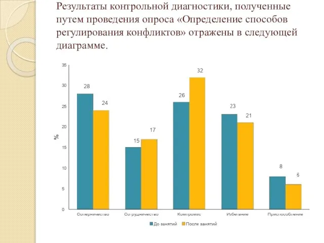 Результаты контрольной диагностики, полученные путем проведения опроса «Определение способов регулирования конфликтов» отражены в следующей диаграмме.