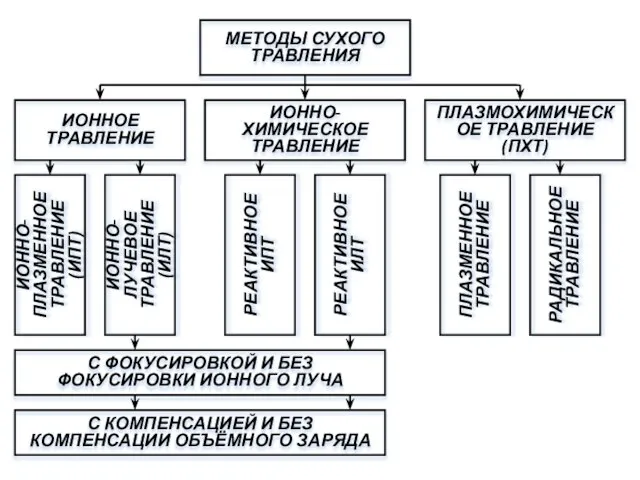 МЕТОДЫ СУХОГО ТРАВЛЕНИЯ ИОННОЕ ТРАВЛЕНИЕ ИОННО-ХИМИЧЕСКОЕ ТРАВЛЕНИЕ ПЛАЗМОХИМИЧЕСКОЕ ТРАВЛЕНИЕ (ПХТ) ИОННО-ПЛАЗМЕННОЕ