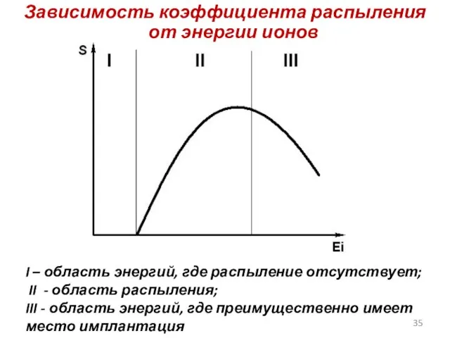 Зависимость коэффициента распыления от энергии ионов I – область энергий, где