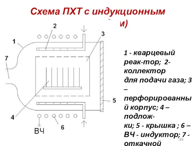 Схема ПХТ с индукционным (разрядом) 1 - кварцевый реак-тор; 2-коллектор для