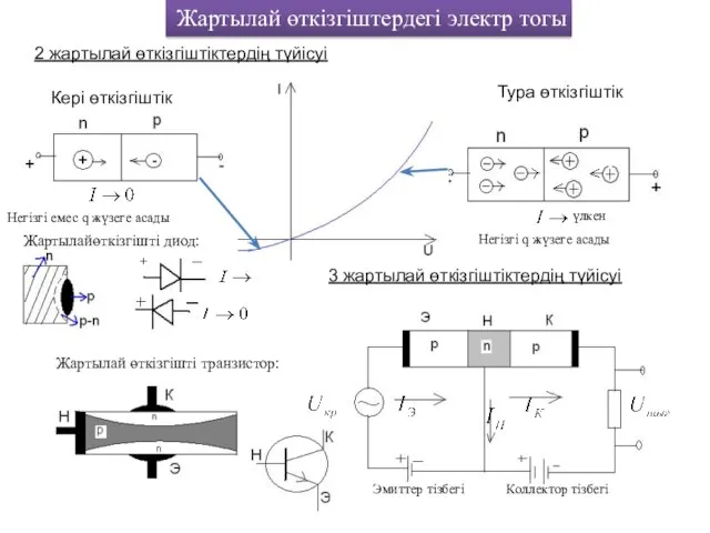 Жартылай өткізгіштердегі электр тогы 2 жартылай өткізгіштіктердің түйісуі Кері өткізгіштік Тура