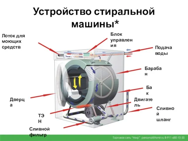 Устройство стиральной машины* Лоток для моющих средств Дверца ТЭН Сливной фильтр