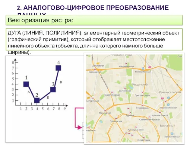 2. АНАЛОГОВО-ЦИФРОВОЕ ПРЕОБРАЗОВАНИЕ ДАННЫХ Векторизация растра: ДУГА (ЛИНИЯ, ПОЛИЛИНИЯ): элементарный геометрический