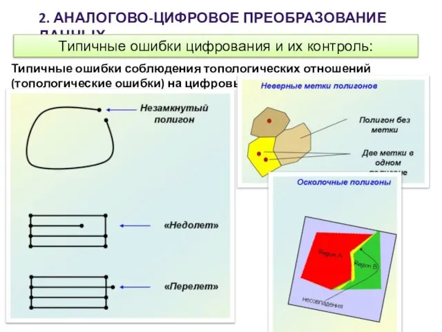 2. АНАЛОГОВО-ЦИФРОВОЕ ПРЕОБРАЗОВАНИЕ ДАННЫХ Типичные ошибки цифрования и их контроль: Типичные