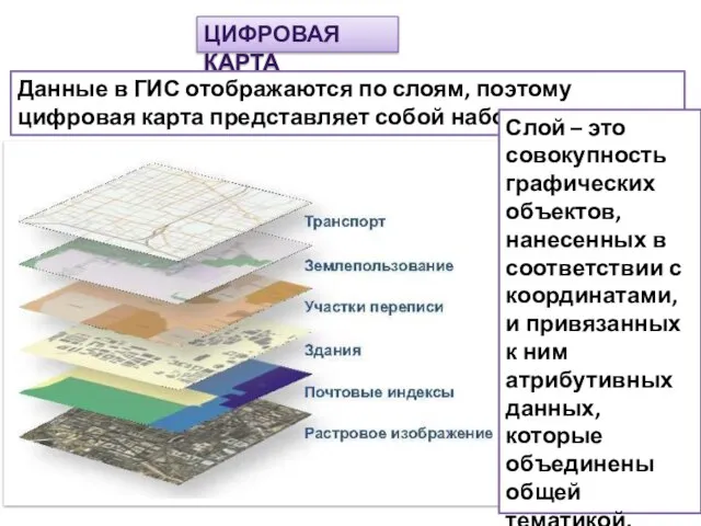 ЦИФРОВАЯ КАРТА Данные в ГИС отображаются по слоям, поэтому цифровая карта