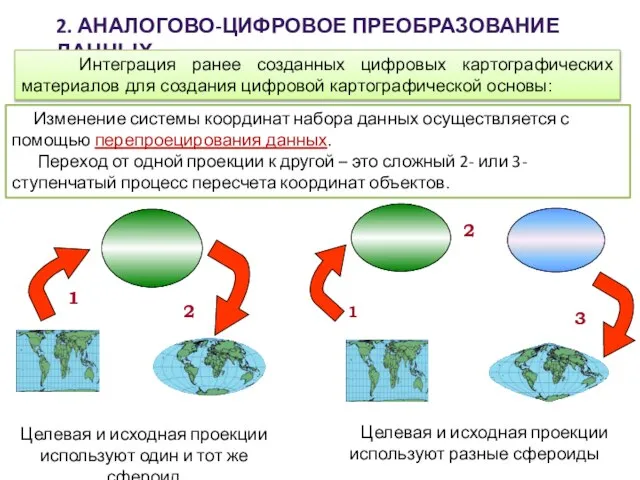 2. АНАЛОГОВО-ЦИФРОВОЕ ПРЕОБРАЗОВАНИЕ ДАННЫХ Интеграция ранее созданных цифровых картографических материалов для