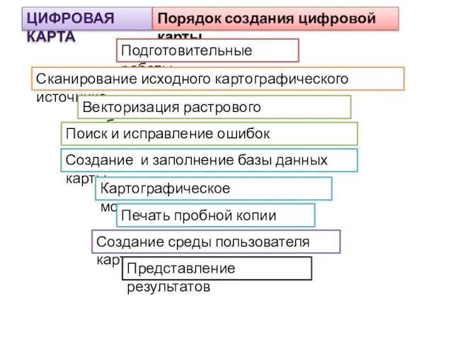 ЦИФРОВАЯ КАРТА Порядок создания цифровой карты Подготовительные работы Сканирование исходного картографического