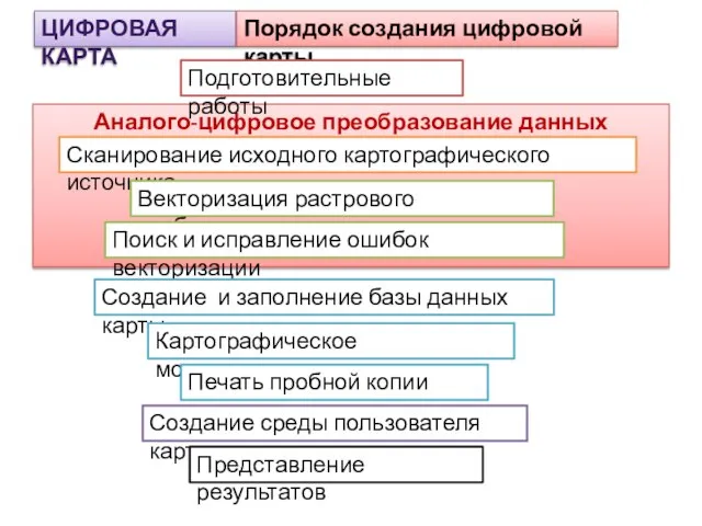 Аналого-цифровое преобразование данных ЦИФРОВАЯ КАРТА Порядок создания цифровой карты Подготовительные работы