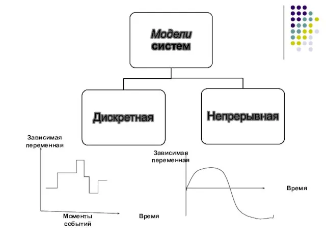 Зависимая переменная Время Моменты событий Время Зависимая переменная 2