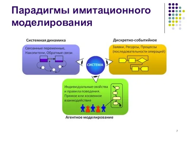 Парадигмы имитационного моделирования