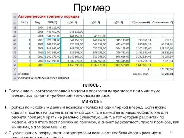 Пример ПЛЮСЫ: 1. Получение высококачественной модели с адекватным прогнозом при минимуме