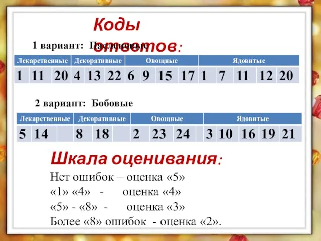 Коды ответов: Шкала оценивания: Нет ошибок – оценка «5» «1» «4»