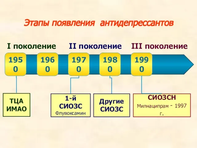 Этапы появления антидепрессантов ТЦА ИМАО 1-й СИОЗС Флувоксамин Другие СИОЗС СИОЗСН