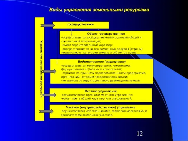 Управление земельными ресурсами государственное Общее государственное -осуществляется государственными органами общей и