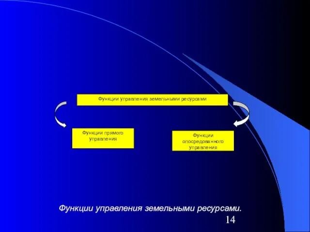 Функции управления земельными ресурсами Функции прямого управления Функции опосредованного управления Функции управления земельными ресурсами.