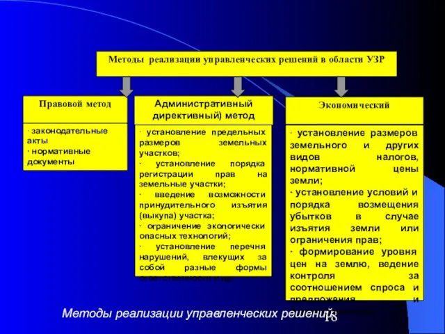 Методы реализации управленческих решений в области УЗР Правовой метод Экономический Административный