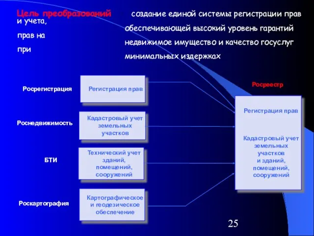 Цель преобразований - создание единой системы регистрации прав и учета, обеспечивающей