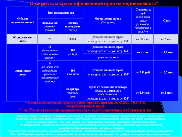* выполнение кадастровых работ/инвентаризации ОКС, ГКУ/ТУ, госрегистрация прав ** до 5%