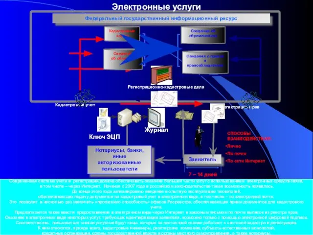 Федеральный государственный информационный ресурс СПОСОБЫ ВЗАИМОДЕЙСТВИЯ: Лично По почте По сети