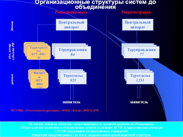 Организационные структуры систем до объединения Москва адм. центр субъекта РФ районы