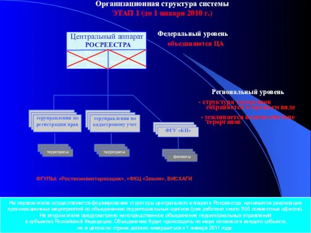 На первом этапе осуществляется формирование структуры центрального аппарата Росреестра, начинается реализация