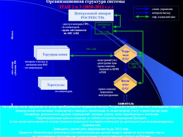 госземконтроль Центральный аппарат РОСРЕЕСТРА заявитель контроль и надзор за деятельностью ФАУ