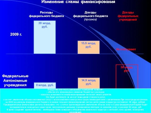 Внедрение института автономных учреждений позволит: – обеспечить планомерное снижение бюджетных расходов;