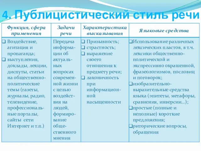 4. Публицистический стиль речи