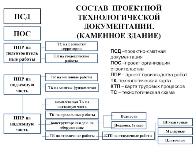 ПСД –проектно-сметная документация ПОС –проект организации строительства ППР – проект производства