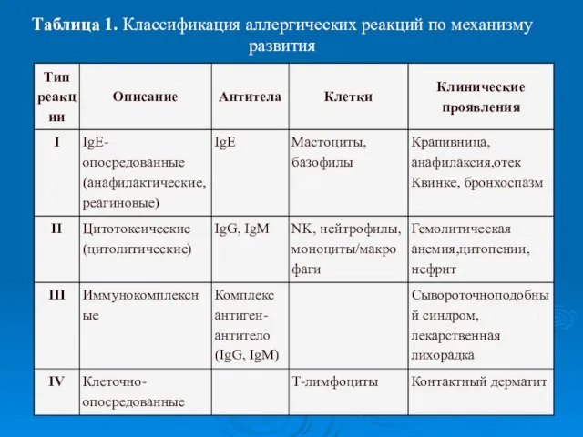 Таблица 1. Классификация аллергических реакций по механизму развития
