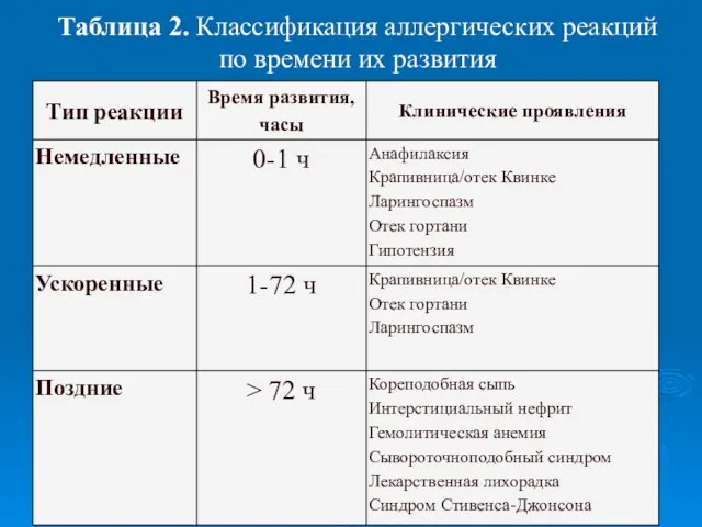 Таблица 2. Классификация аллергических реакций по времени их развития