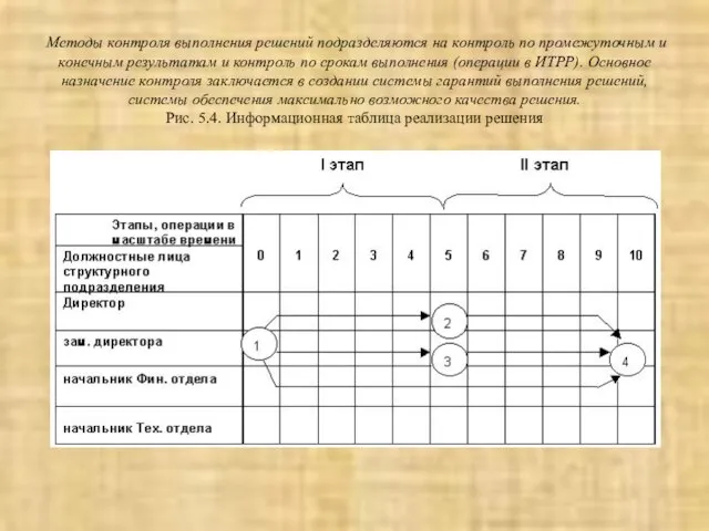 Методы контроля выполнения решений подразделяются на контроль по промежуточным и конечным