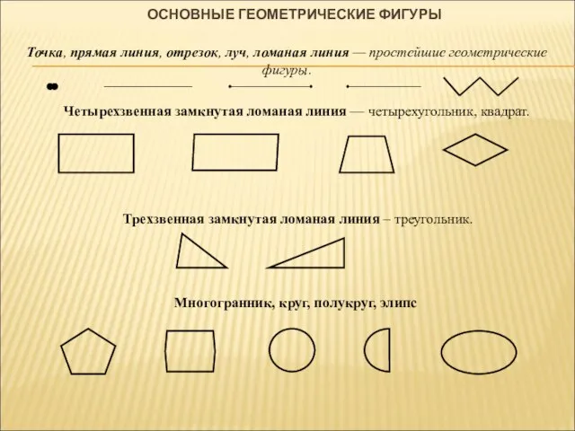 ОСНОВНЫЕ ГЕОМЕТРИЧЕСКИЕ ФИГУРЫ Точка, прямая линия, отрезок, луч, ломаная линия —