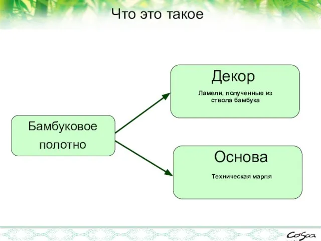 Декор Основа Ламели, полученные из ствола бамбука Техническая марля Бамбуковое полотно Что это такое