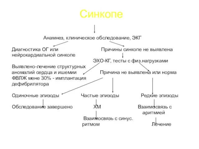 Синкопе Анамнез, клиническое обследование, ЭКГ Диагностика ОГ или Причины синкопе не