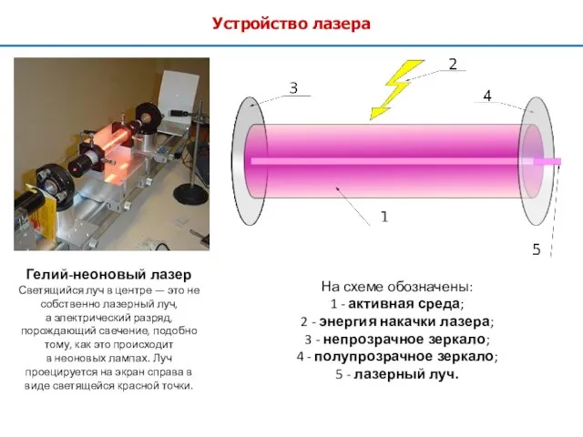 Устройство лазера На схеме обозначены: 1 - активная среда; 2 -