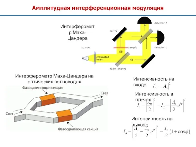 Амплитудная интерференционная модуляция Интерферометр Маха-Цандера Интерферометр Маха-Цандера на оптических волноводах Интенсивность