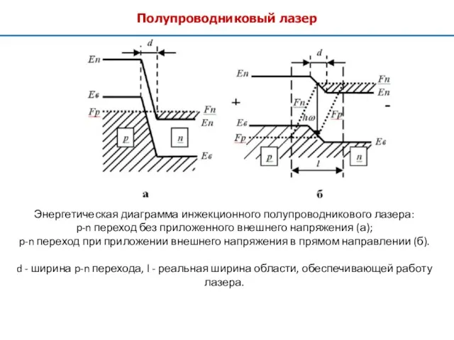 Полупроводниковый лазер Энергетическая диаграмма инжекционного полупроводникового лазера: p-n переход без приложенного