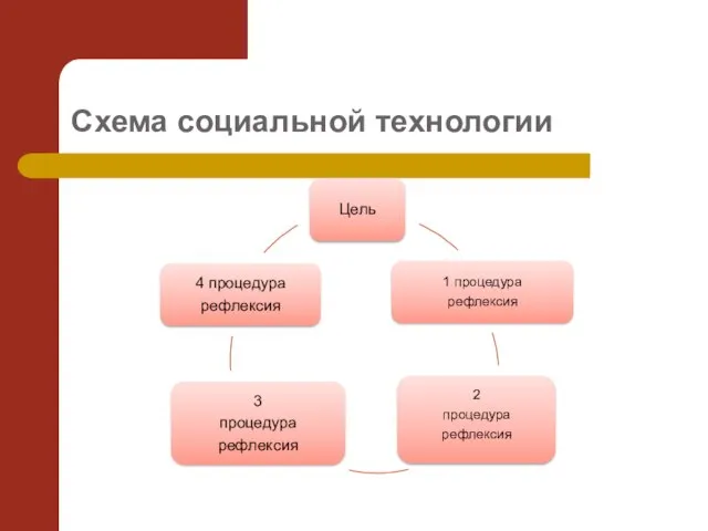 Схема социальной технологии