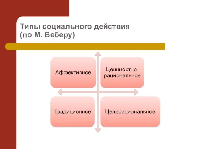 Типы социального действия (по М. Веберу)