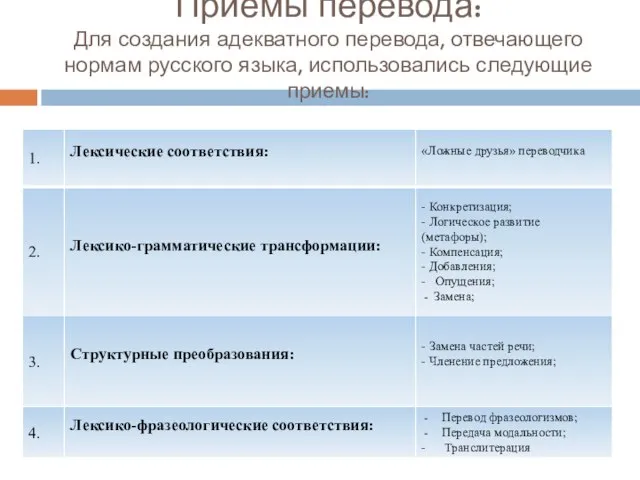 Приёмы перевода: Для создания адекватного перевода, отвечающего нормам русского языка, использовались следующие приемы: